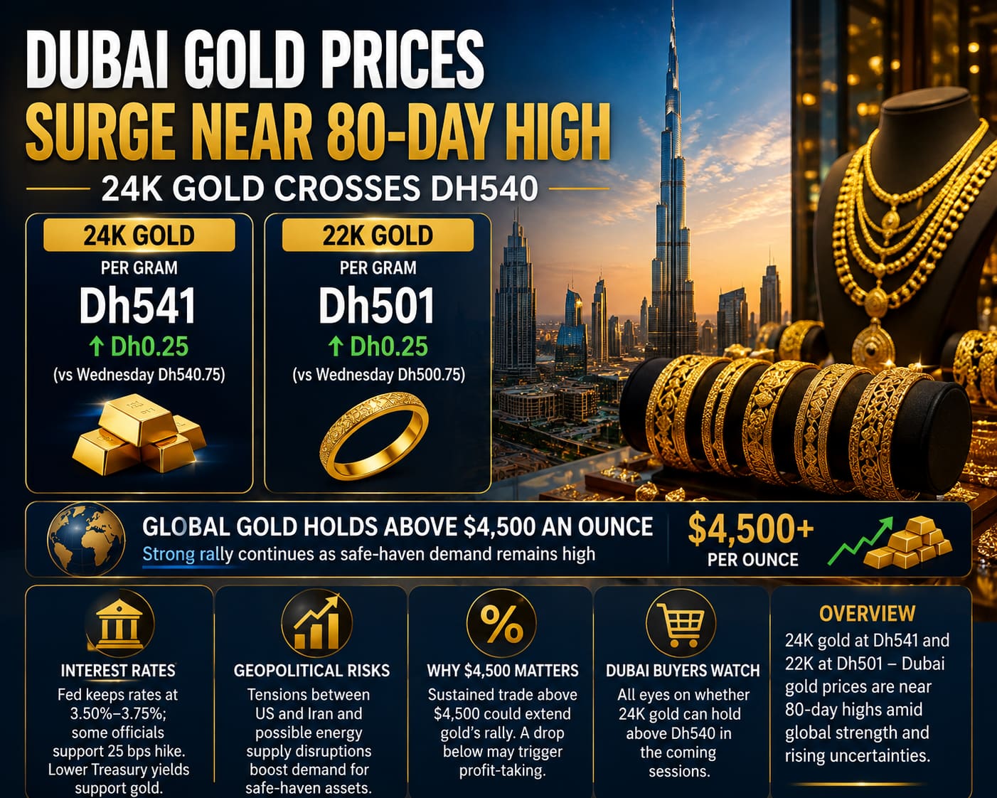 Dubai gold prices near an 80-day high as 24K gold reaches Dh541.