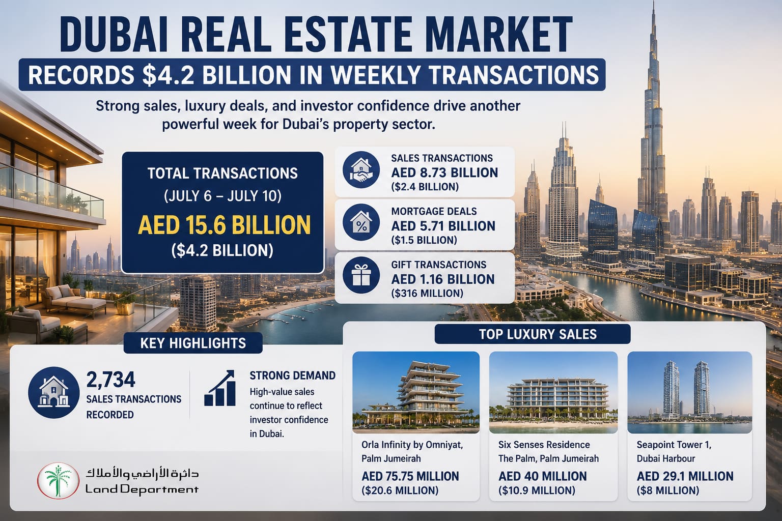 Dubai real estate market with luxury properties and Burj Khalifa.