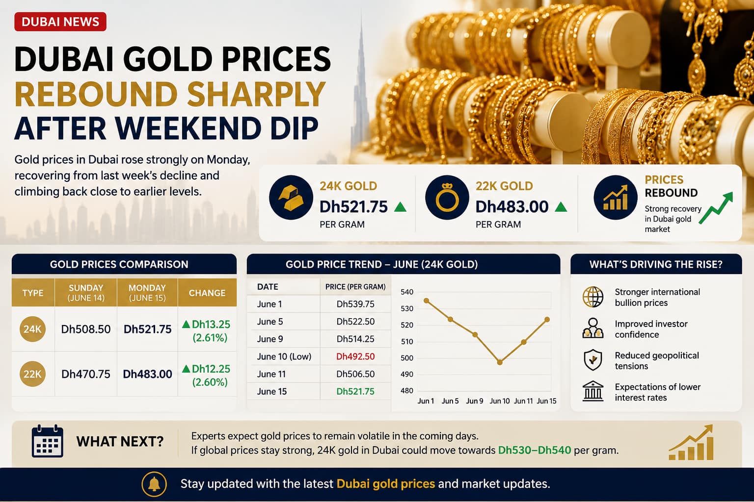 Dubai gold prices rebound sharply after a weekend dip as the gold market recovers and bullion prices rise.
