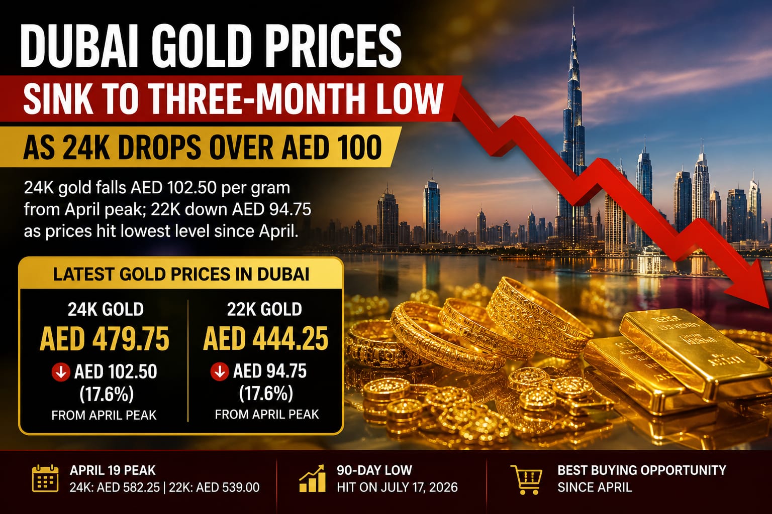 Dubai gold prices fall to a three-month low.