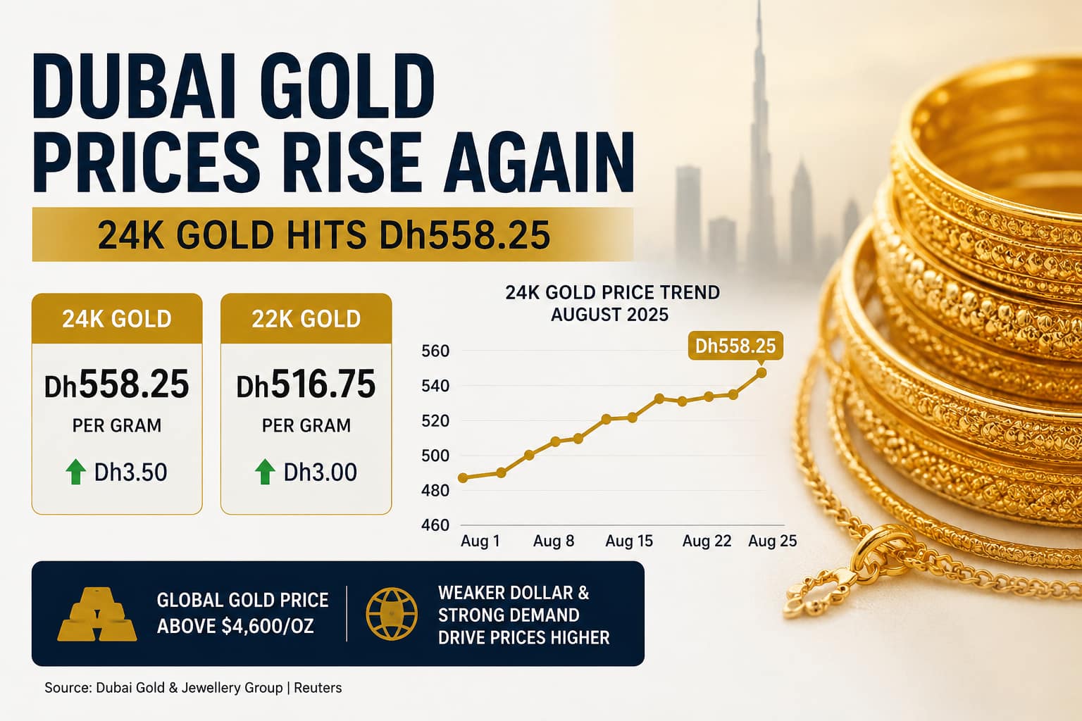 Dubai gold market prices rise as 24K gold reaches Dh558.25